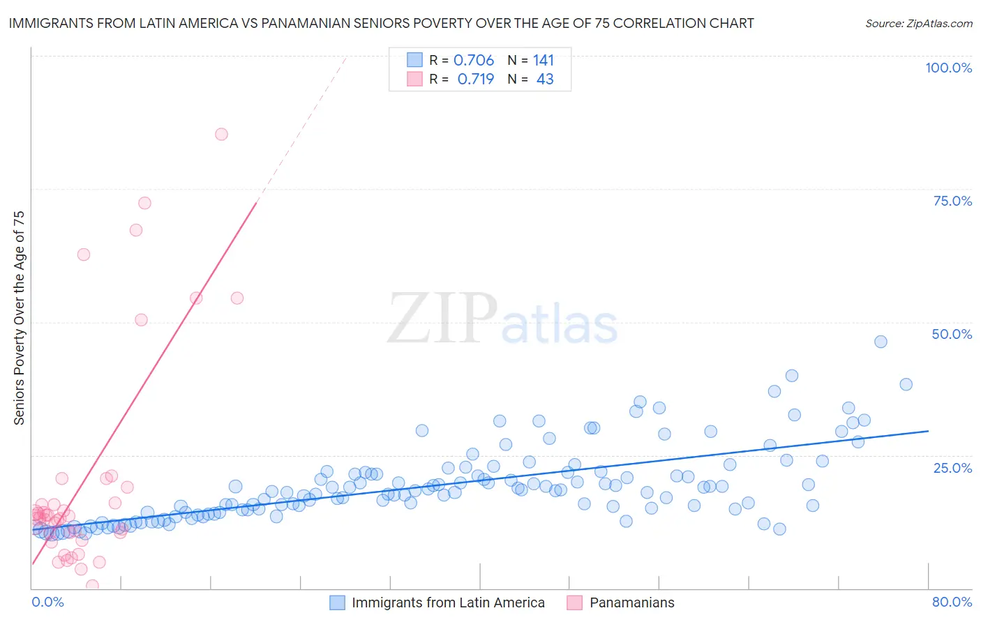 Immigrants from Latin America vs Panamanian Seniors Poverty Over the Age of 75