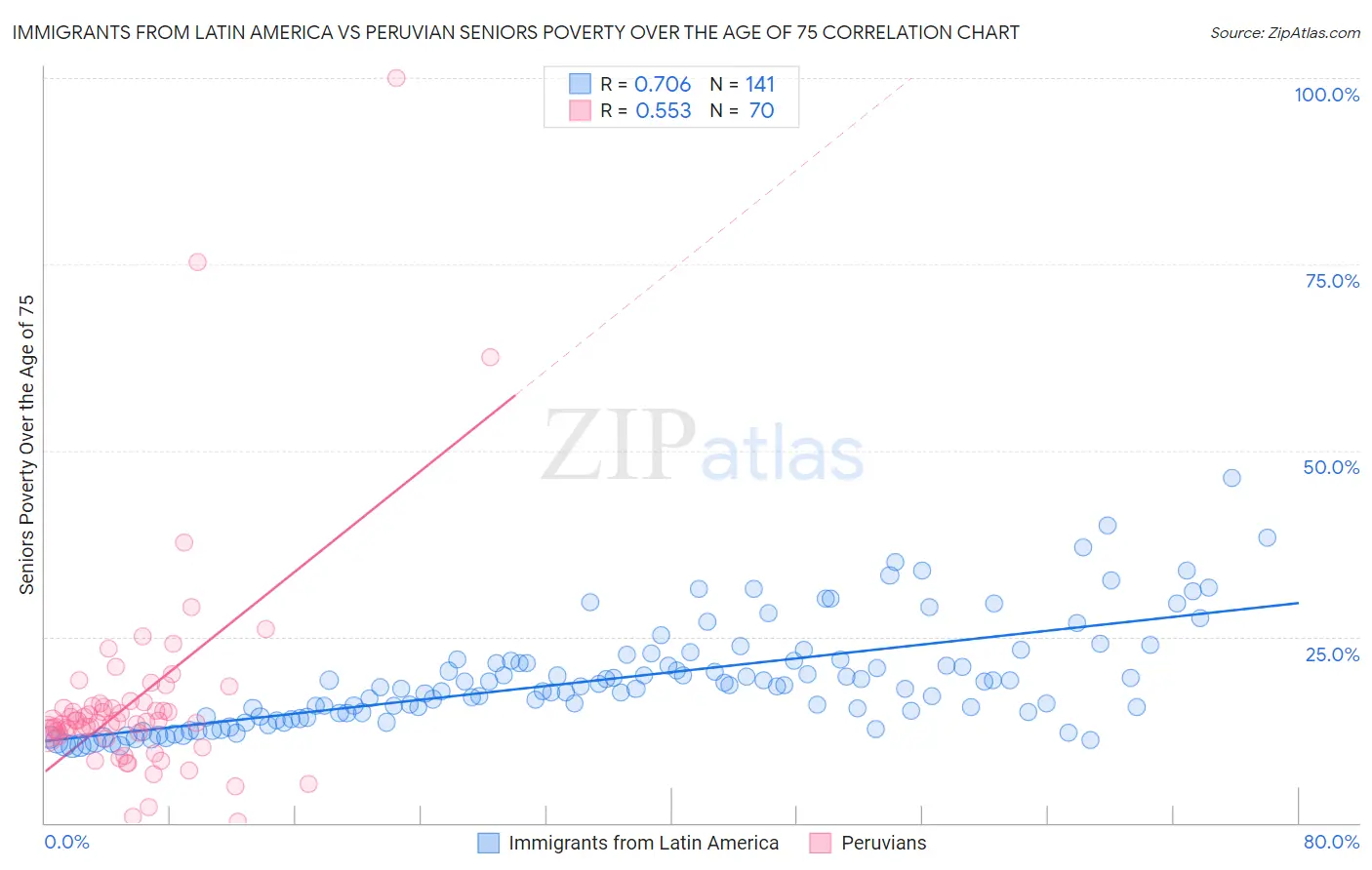 Immigrants from Latin America vs Peruvian Seniors Poverty Over the Age of 75