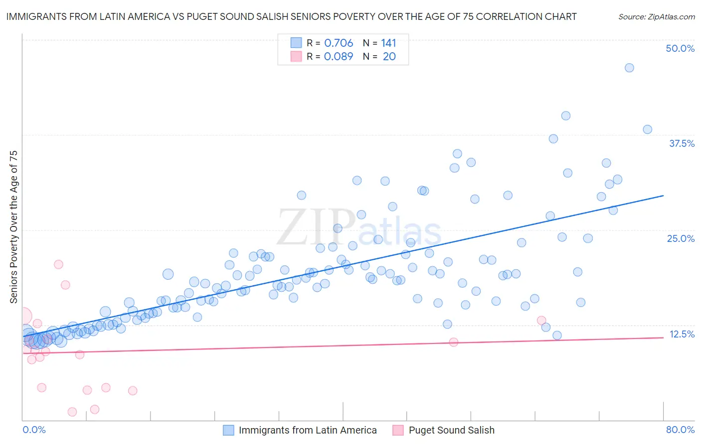 Immigrants from Latin America vs Puget Sound Salish Seniors Poverty Over the Age of 75