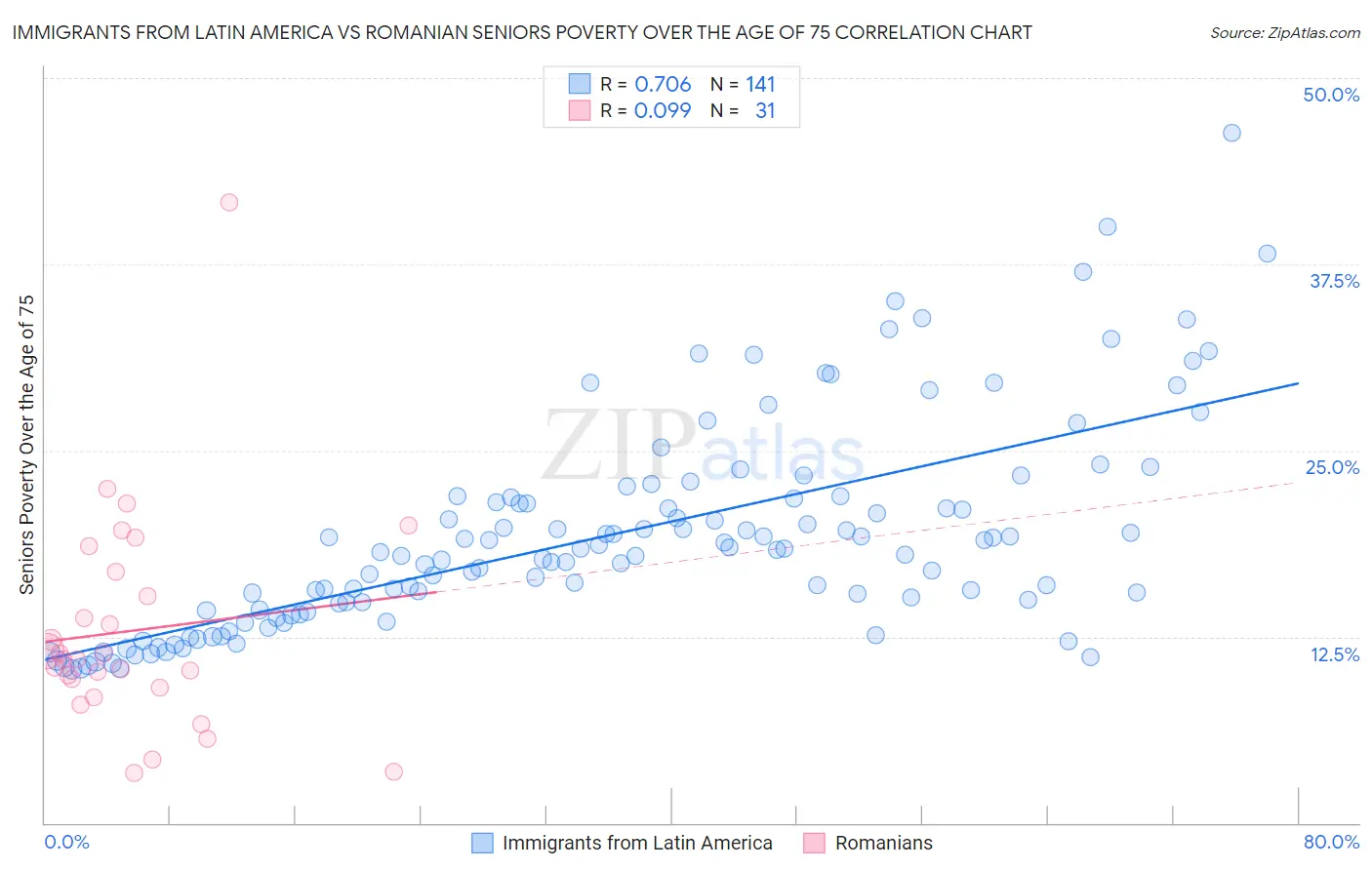 Immigrants from Latin America vs Romanian Seniors Poverty Over the Age of 75