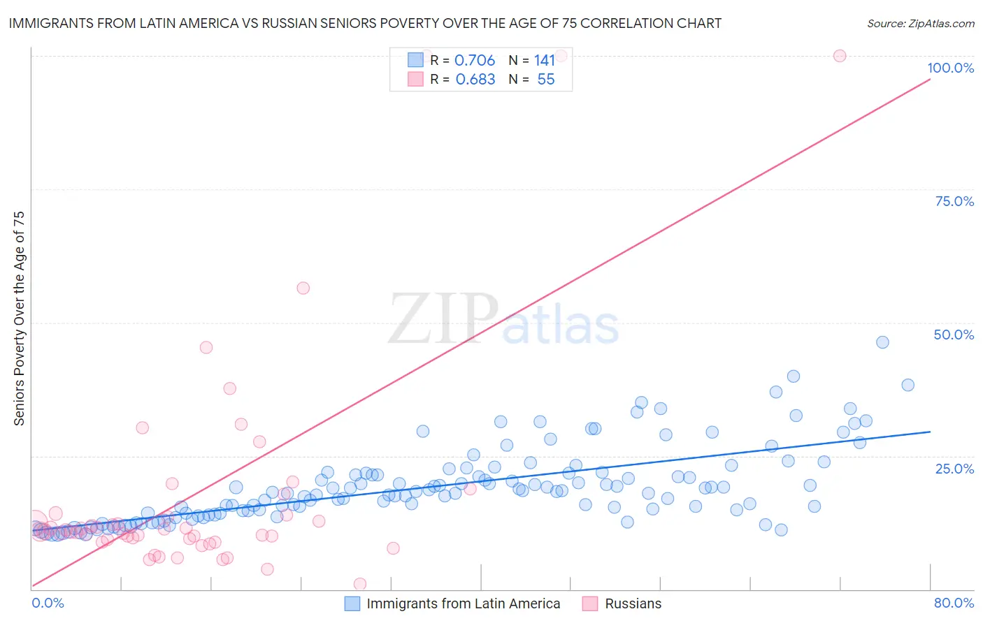 Immigrants from Latin America vs Russian Seniors Poverty Over the Age of 75