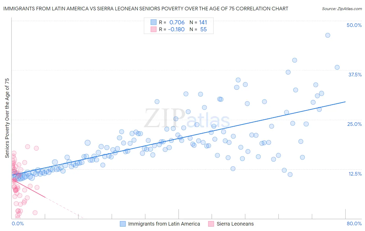 Immigrants from Latin America vs Sierra Leonean Seniors Poverty Over the Age of 75