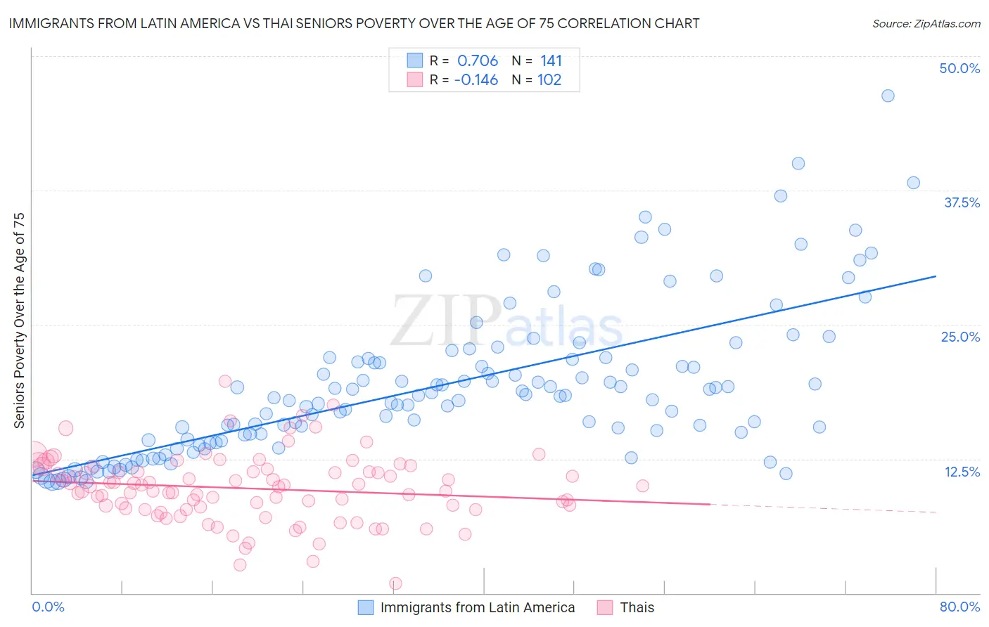Immigrants from Latin America vs Thai Seniors Poverty Over the Age of 75