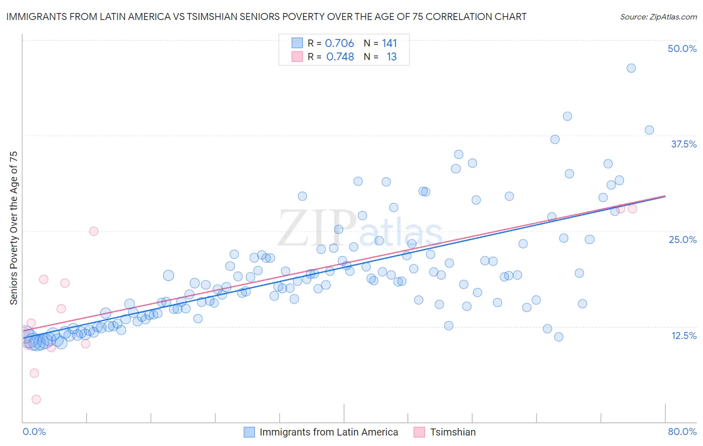 Immigrants from Latin America vs Tsimshian Seniors Poverty Over the Age of 75