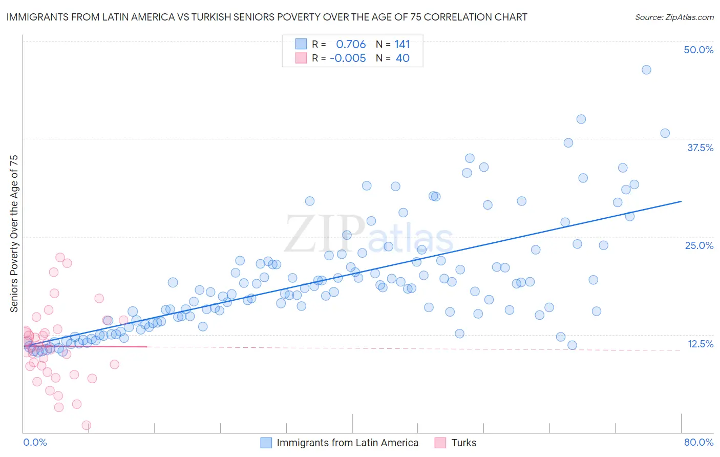 Immigrants from Latin America vs Turkish Seniors Poverty Over the Age of 75