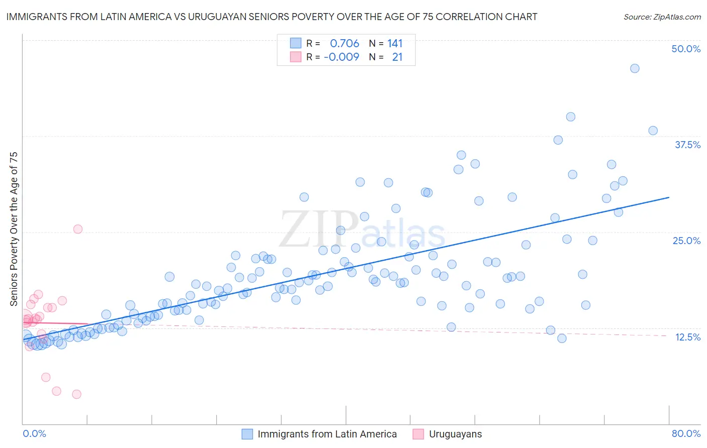 Immigrants from Latin America vs Uruguayan Seniors Poverty Over the Age of 75