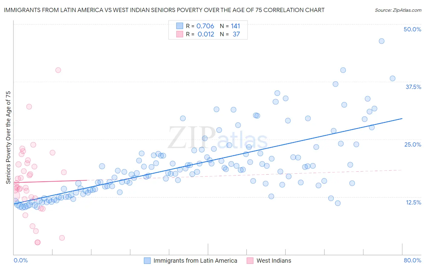 Immigrants from Latin America vs West Indian Seniors Poverty Over the Age of 75