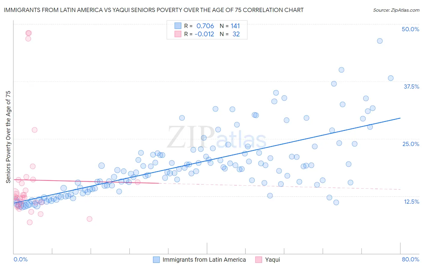 Immigrants from Latin America vs Yaqui Seniors Poverty Over the Age of 75