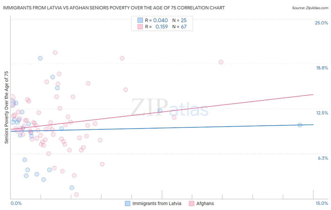 Immigrants from Latvia vs Afghan Seniors Poverty Over the Age of 75