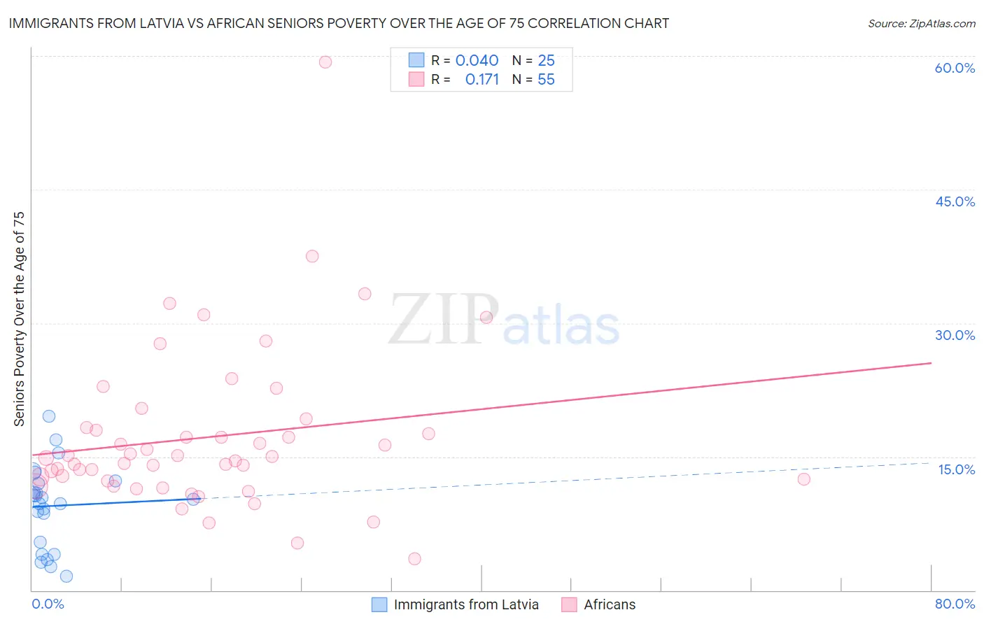 Immigrants from Latvia vs African Seniors Poverty Over the Age of 75