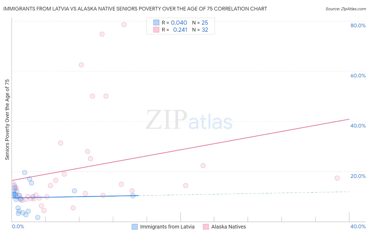 Immigrants from Latvia vs Alaska Native Seniors Poverty Over the Age of 75