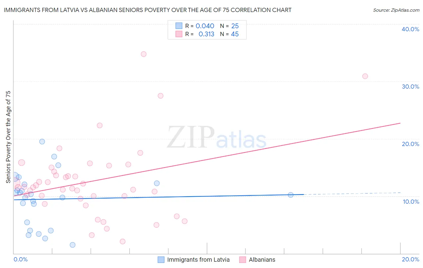 Immigrants from Latvia vs Albanian Seniors Poverty Over the Age of 75
