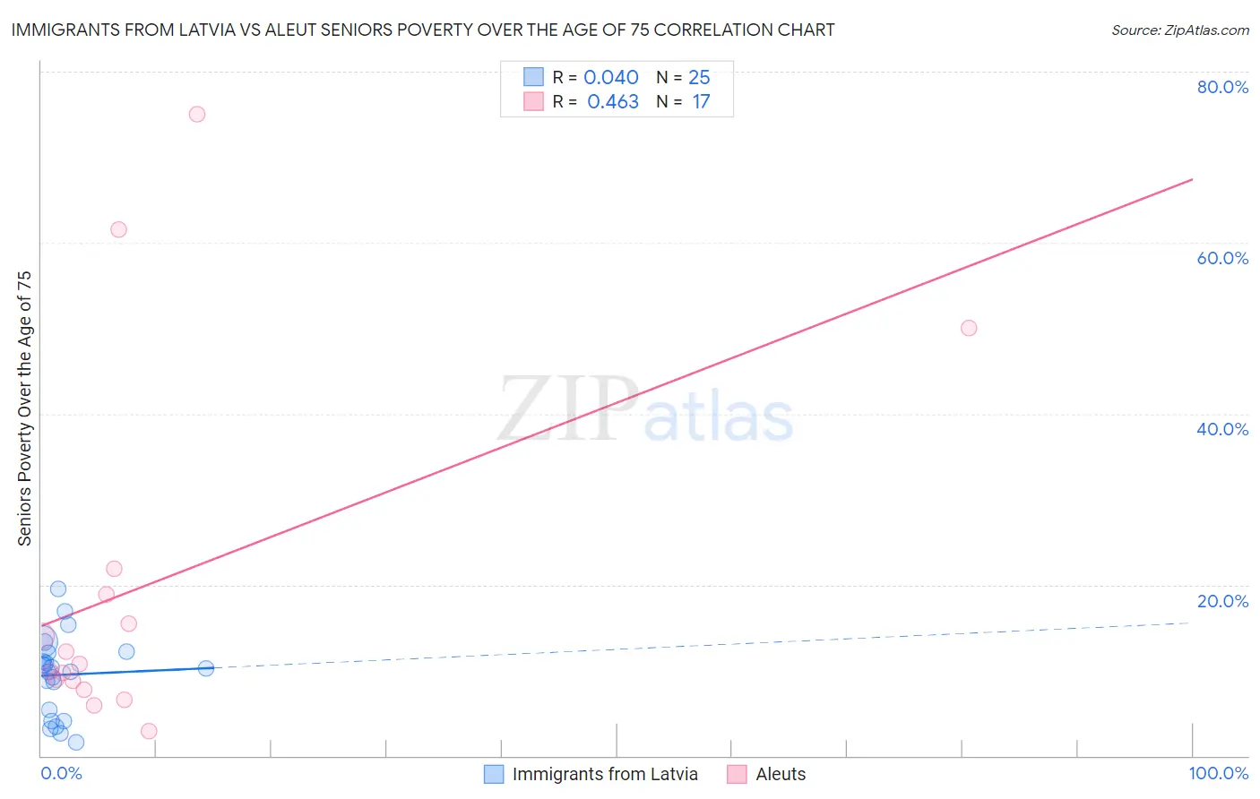 Immigrants from Latvia vs Aleut Seniors Poverty Over the Age of 75