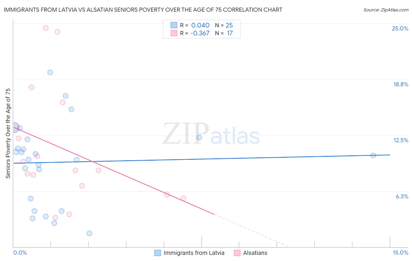Immigrants from Latvia vs Alsatian Seniors Poverty Over the Age of 75