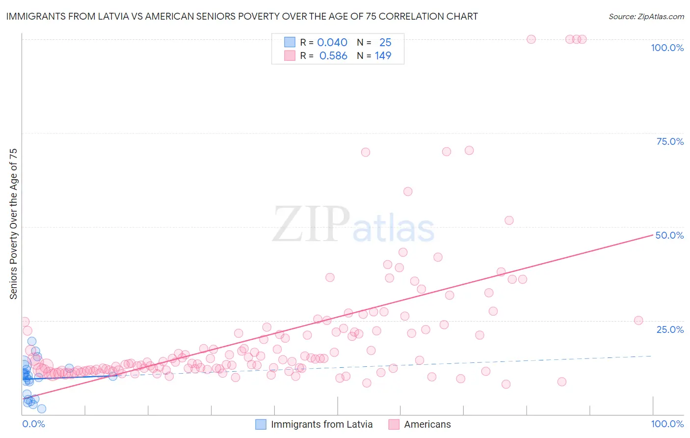 Immigrants from Latvia vs American Seniors Poverty Over the Age of 75