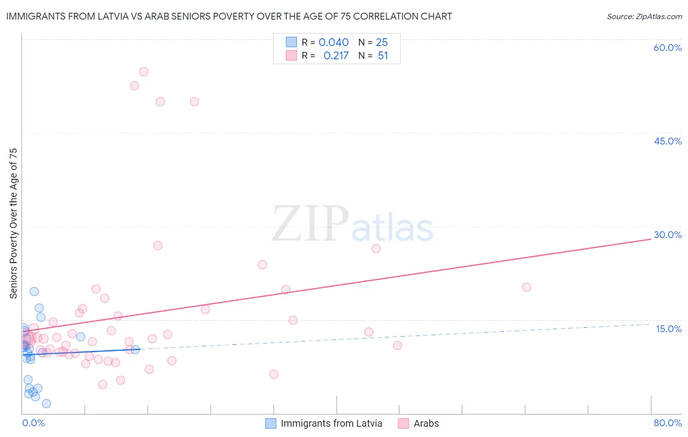 Immigrants from Latvia vs Arab Seniors Poverty Over the Age of 75