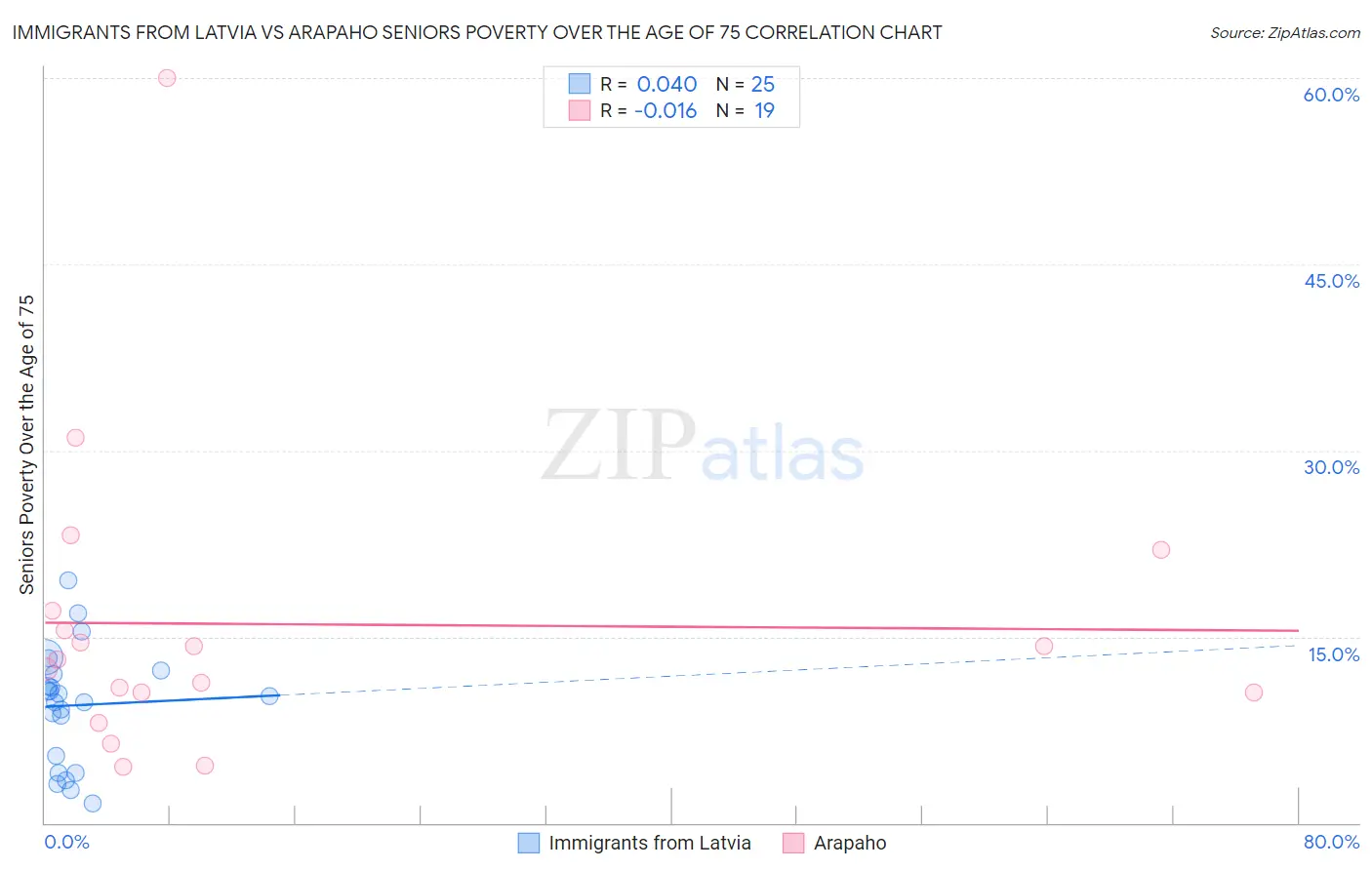 Immigrants from Latvia vs Arapaho Seniors Poverty Over the Age of 75
