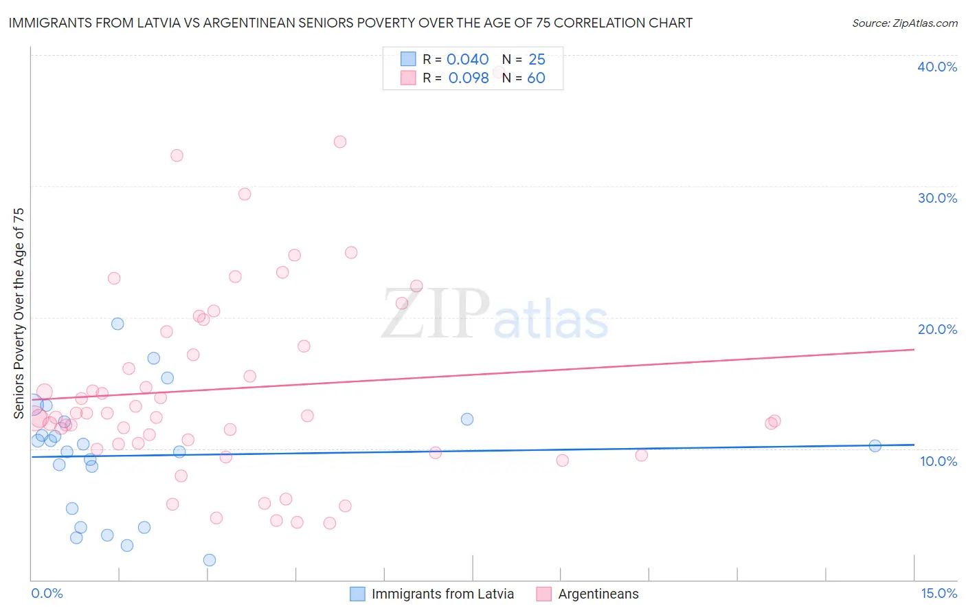 Immigrants from Latvia vs Argentinean Seniors Poverty Over the Age of 75