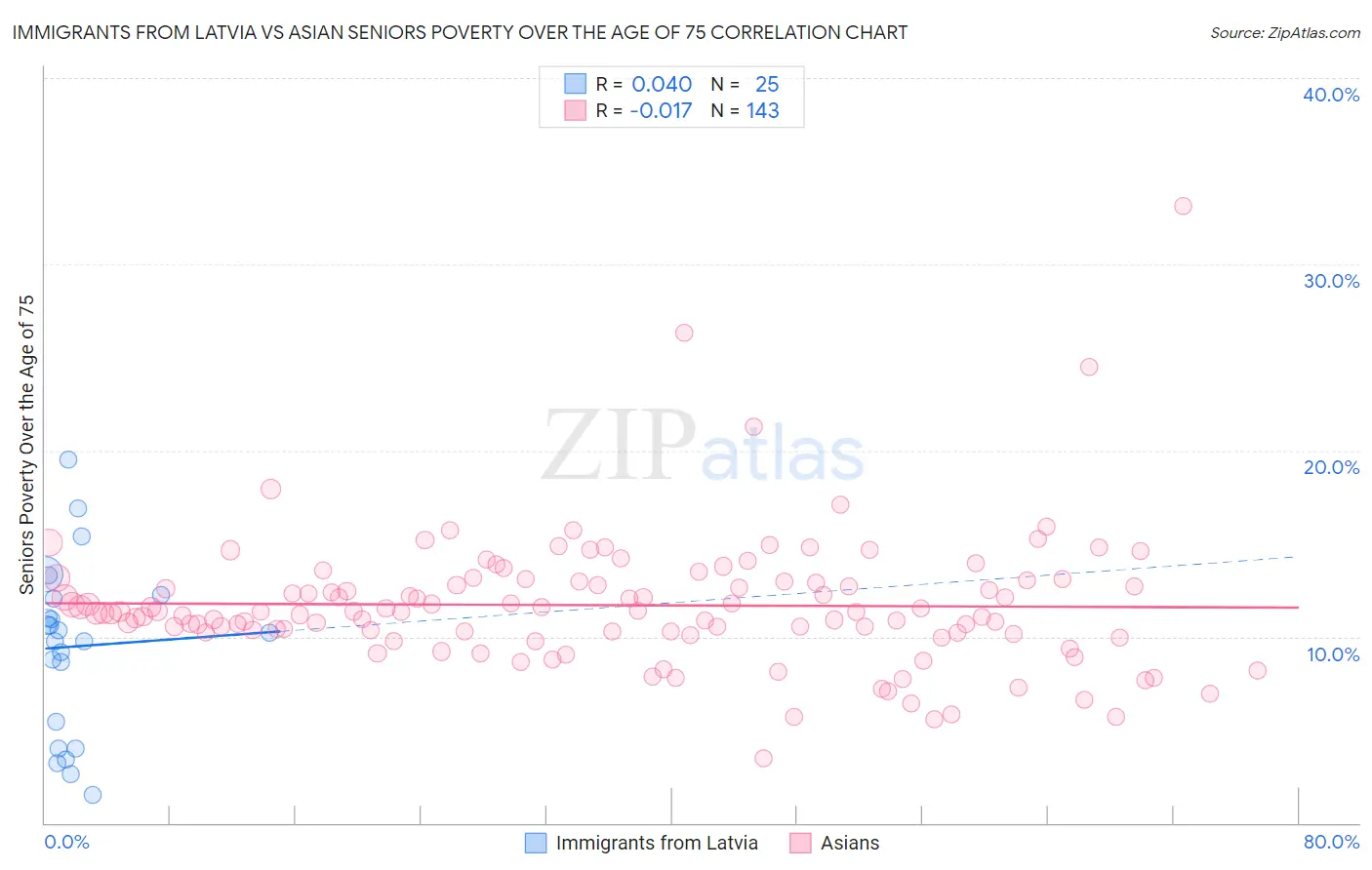 Immigrants from Latvia vs Asian Seniors Poverty Over the Age of 75