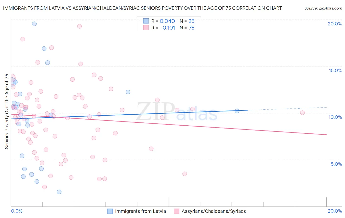 Immigrants from Latvia vs Assyrian/Chaldean/Syriac Seniors Poverty Over the Age of 75