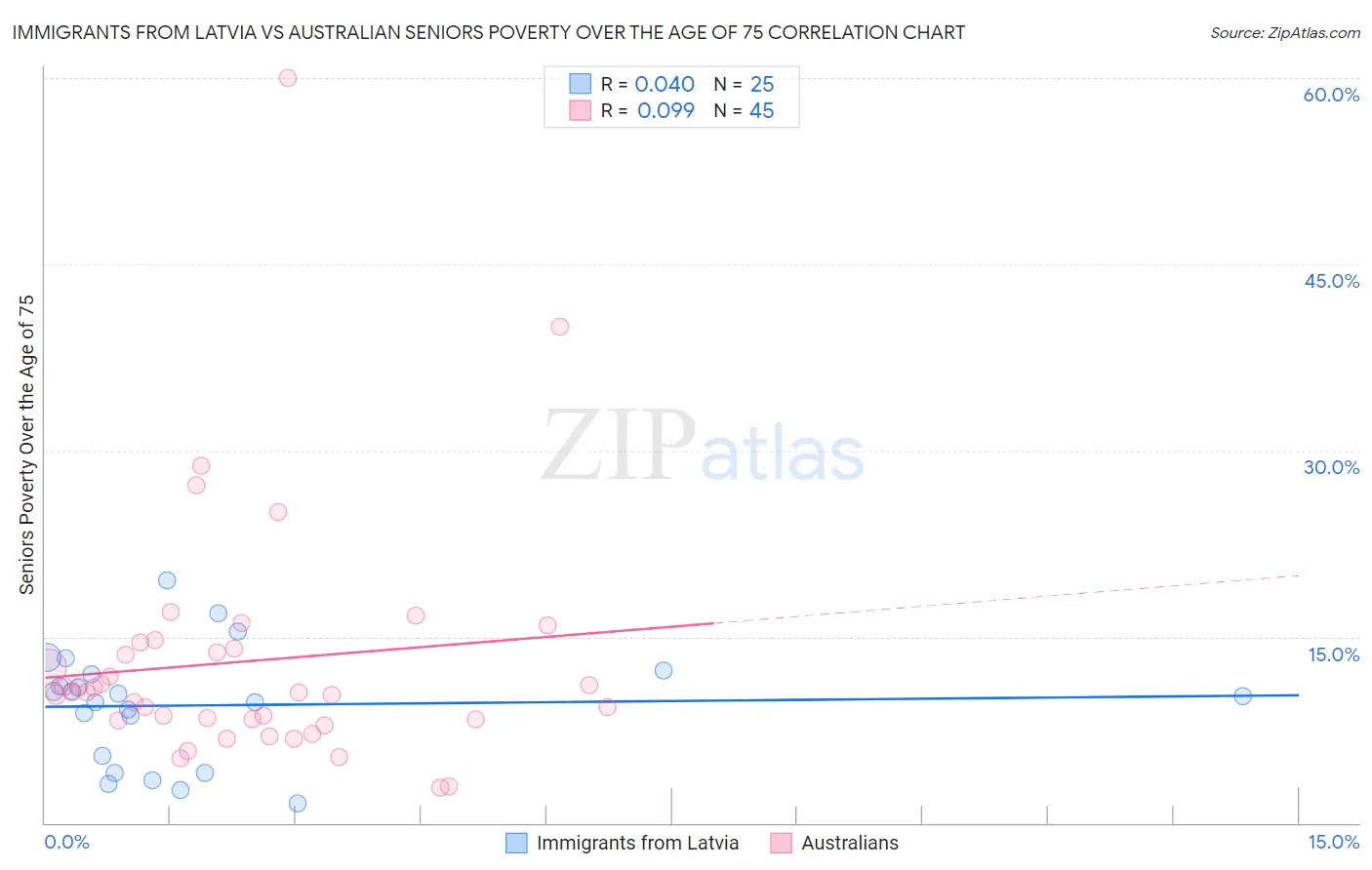 Immigrants from Latvia vs Australian Seniors Poverty Over the Age of 75