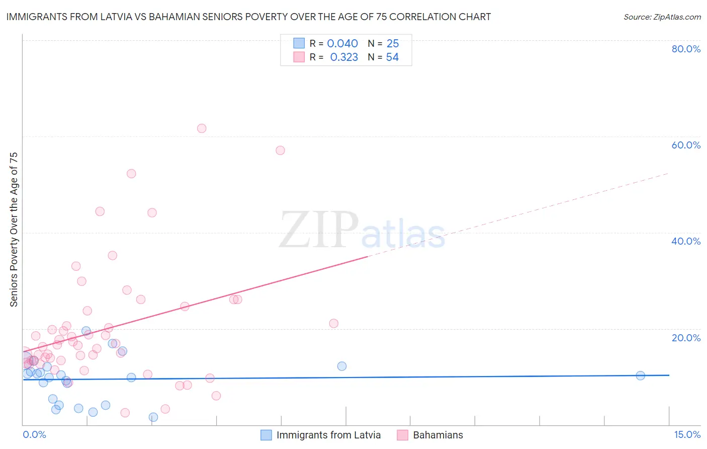 Immigrants from Latvia vs Bahamian Seniors Poverty Over the Age of 75