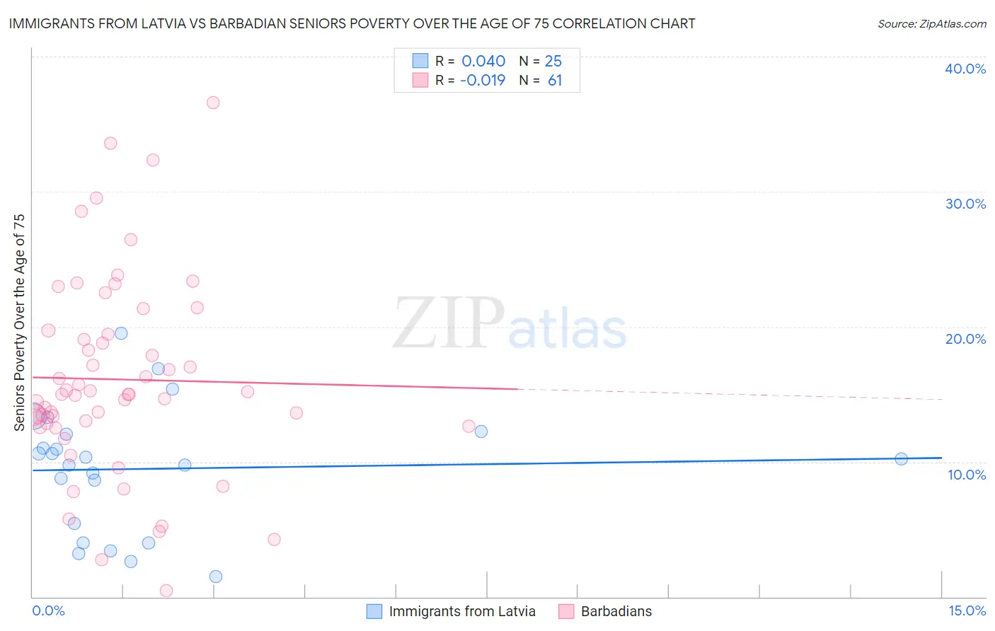 Immigrants from Latvia vs Barbadian Seniors Poverty Over the Age of 75