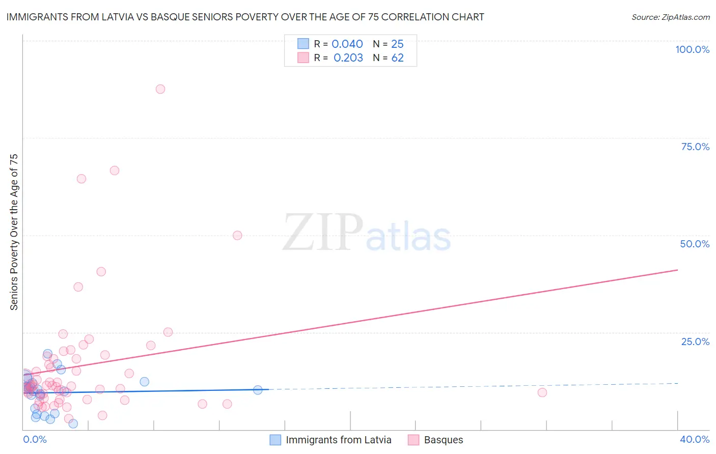 Immigrants from Latvia vs Basque Seniors Poverty Over the Age of 75