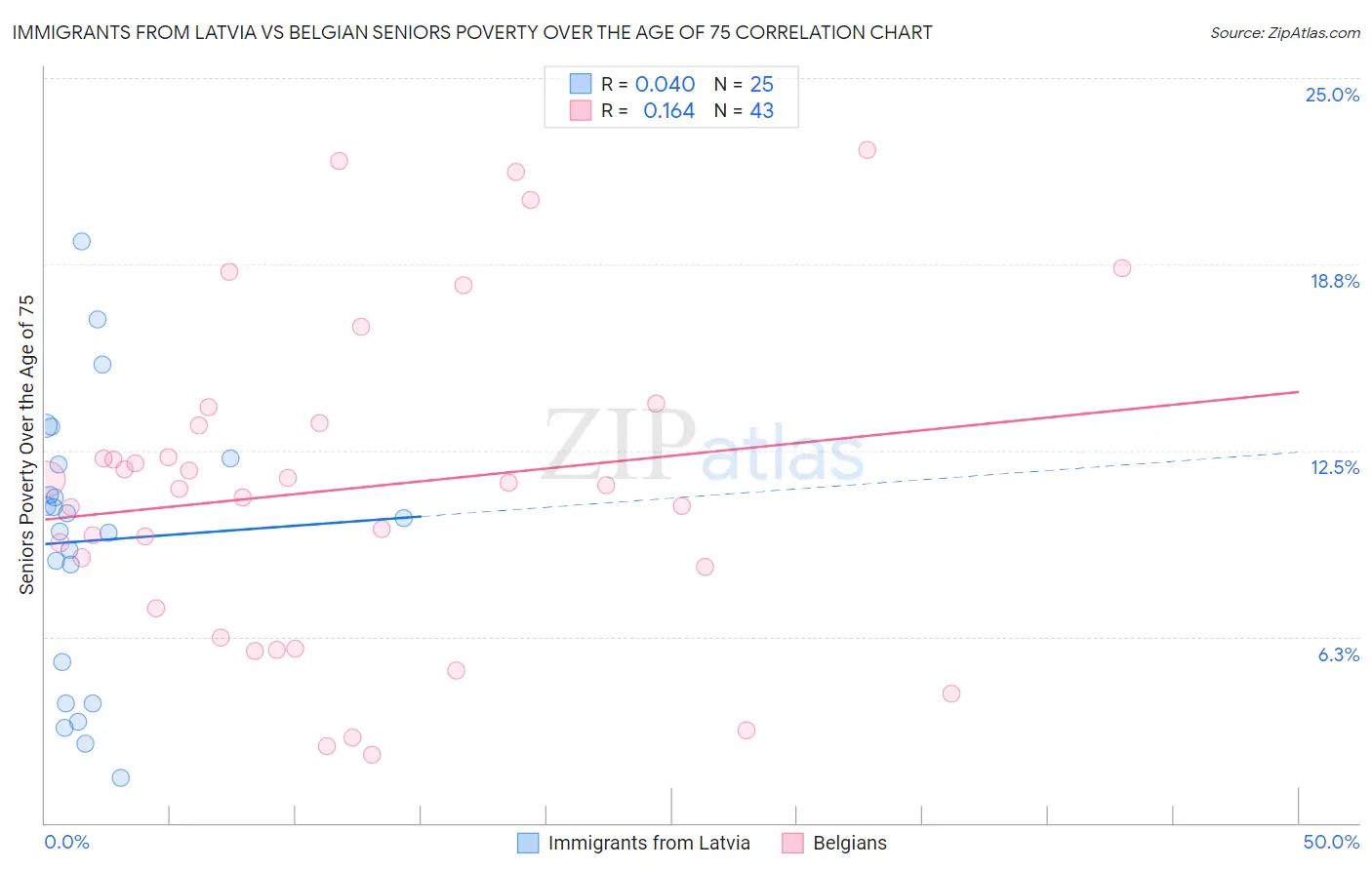 Immigrants from Latvia vs Belgian Seniors Poverty Over the Age of 75