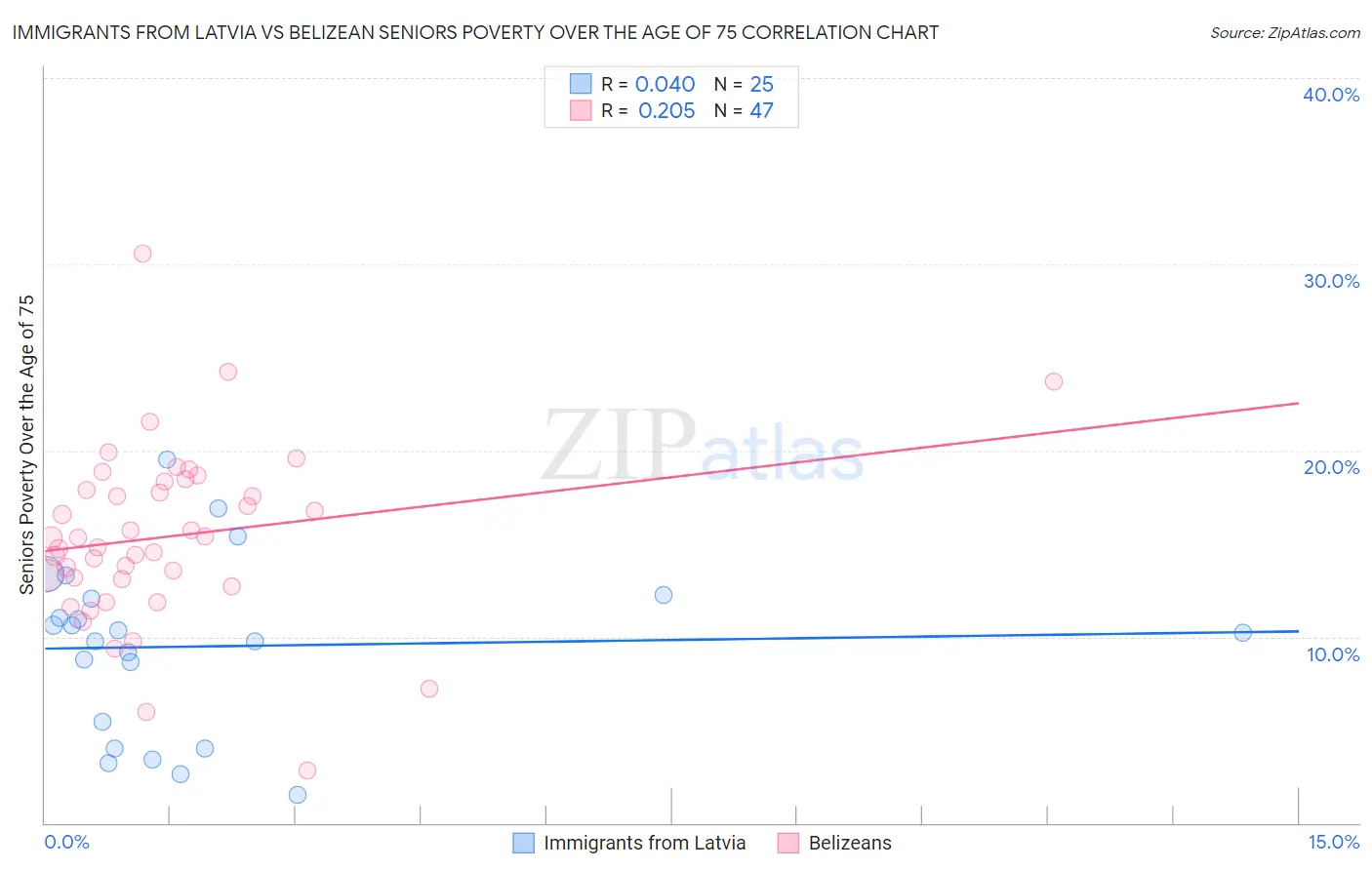 Immigrants from Latvia vs Belizean Seniors Poverty Over the Age of 75
