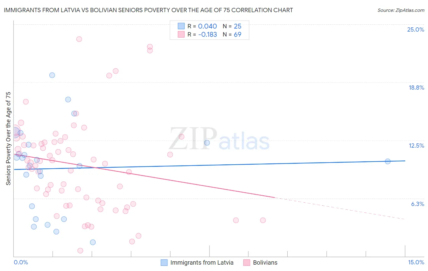Immigrants from Latvia vs Bolivian Seniors Poverty Over the Age of 75