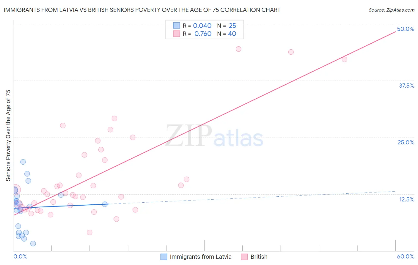 Immigrants from Latvia vs British Seniors Poverty Over the Age of 75