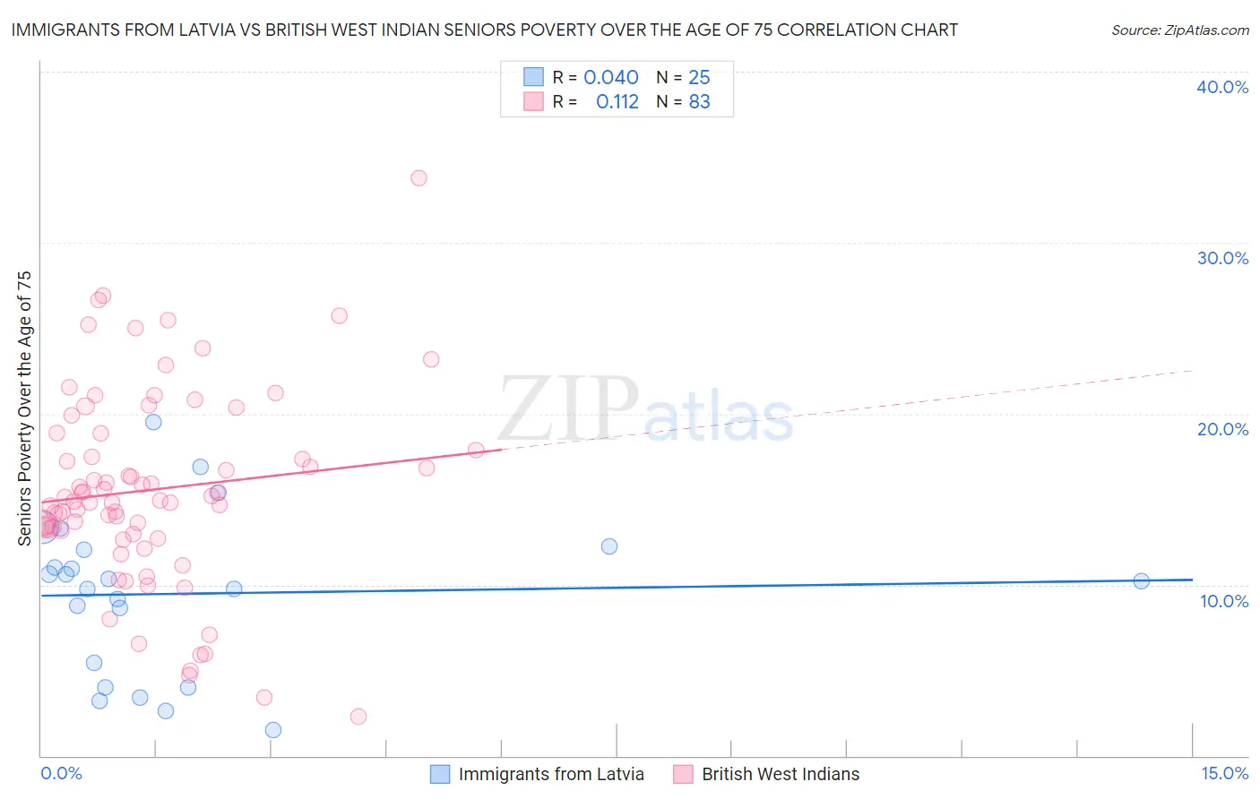 Immigrants from Latvia vs British West Indian Seniors Poverty Over the Age of 75