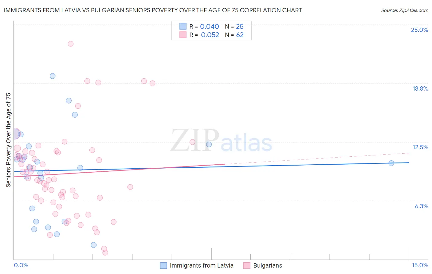 Immigrants from Latvia vs Bulgarian Seniors Poverty Over the Age of 75