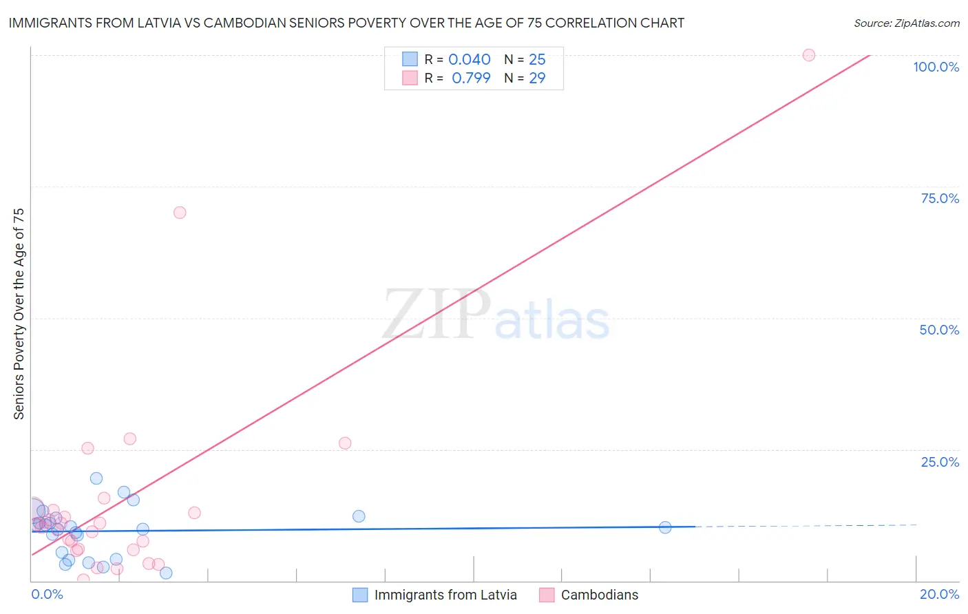 Immigrants from Latvia vs Cambodian Seniors Poverty Over the Age of 75