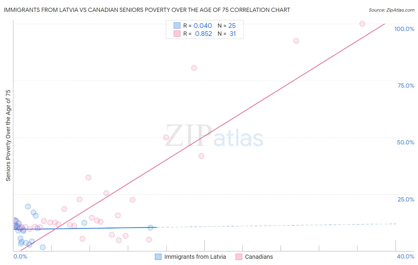 Immigrants from Latvia vs Canadian Seniors Poverty Over the Age of 75
