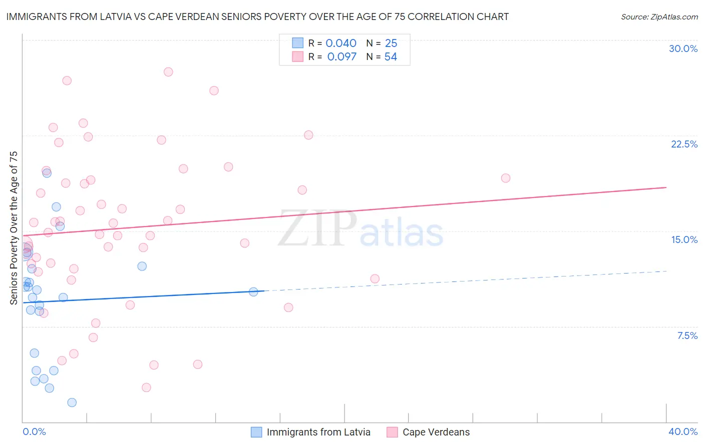 Immigrants from Latvia vs Cape Verdean Seniors Poverty Over the Age of 75