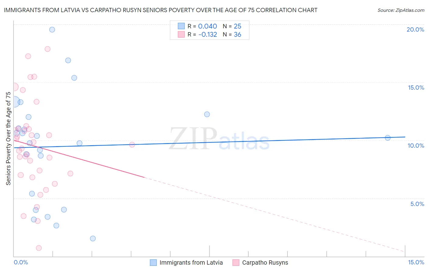 Immigrants from Latvia vs Carpatho Rusyn Seniors Poverty Over the Age of 75