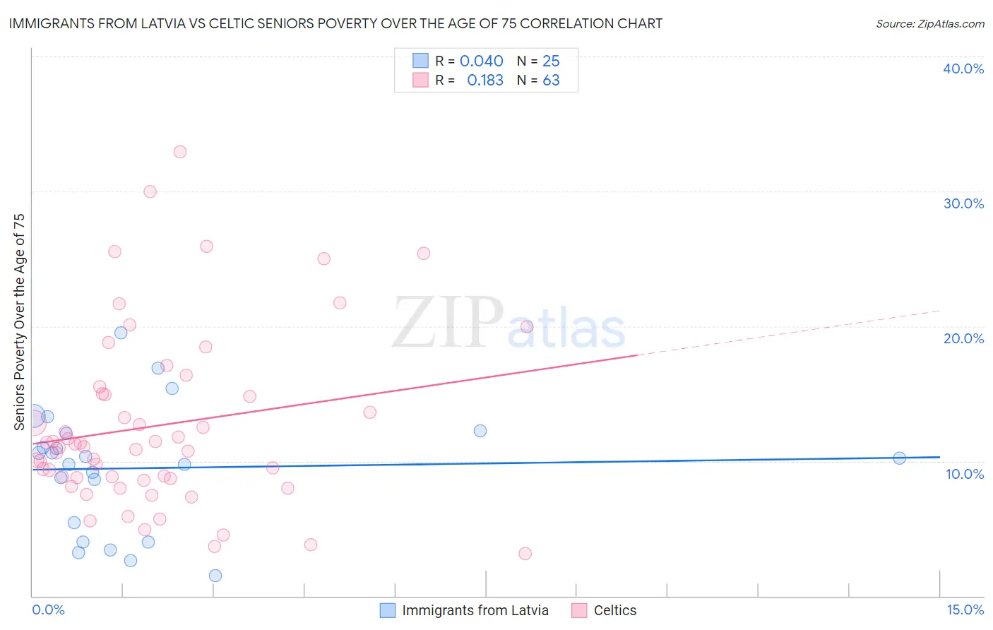 Immigrants from Latvia vs Celtic Seniors Poverty Over the Age of 75