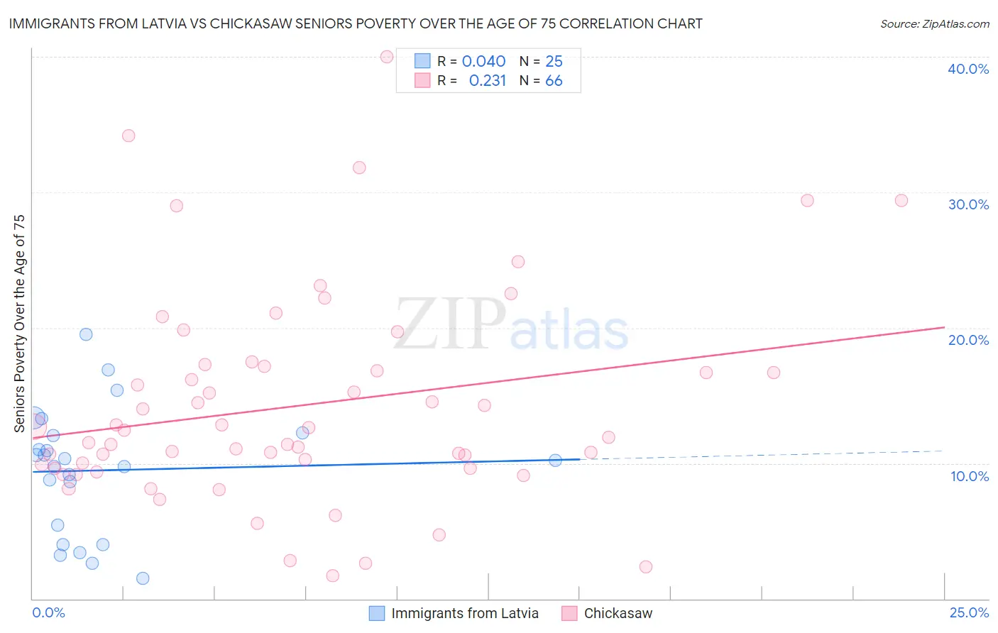 Immigrants from Latvia vs Chickasaw Seniors Poverty Over the Age of 75