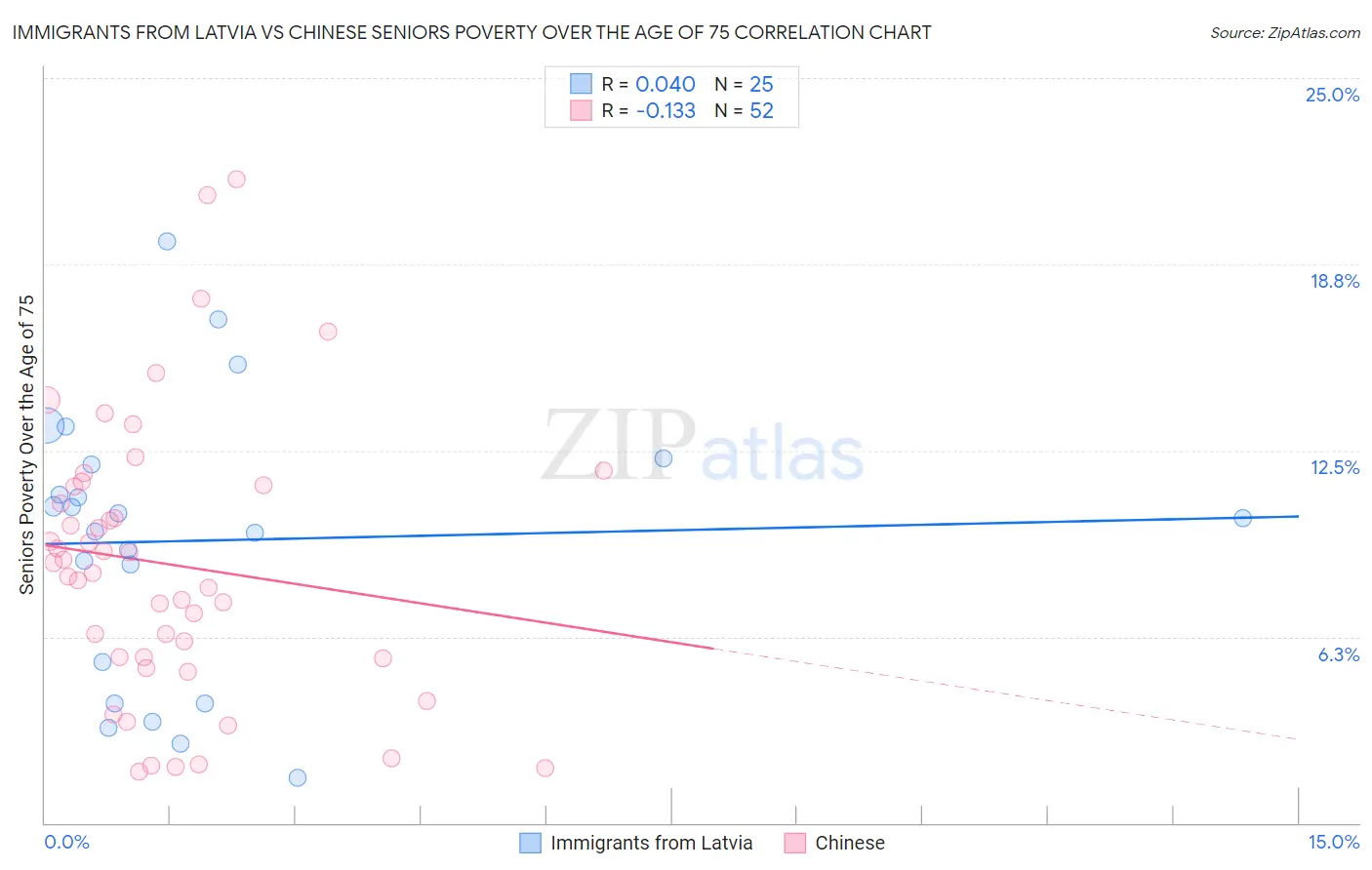 Immigrants from Latvia vs Chinese Seniors Poverty Over the Age of 75