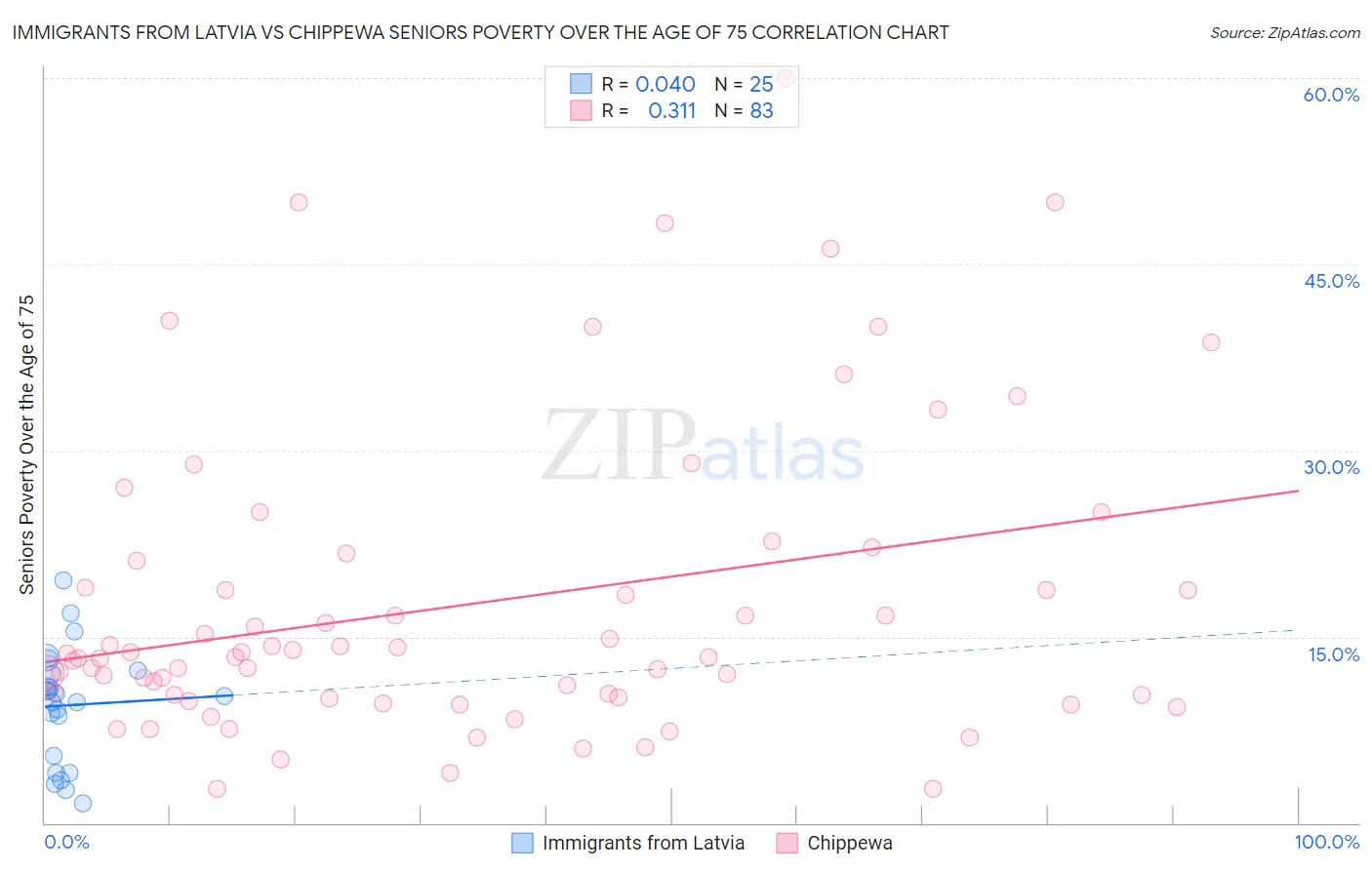 Immigrants from Latvia vs Chippewa Seniors Poverty Over the Age of 75