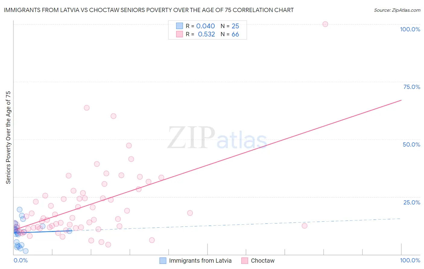Immigrants from Latvia vs Choctaw Seniors Poverty Over the Age of 75