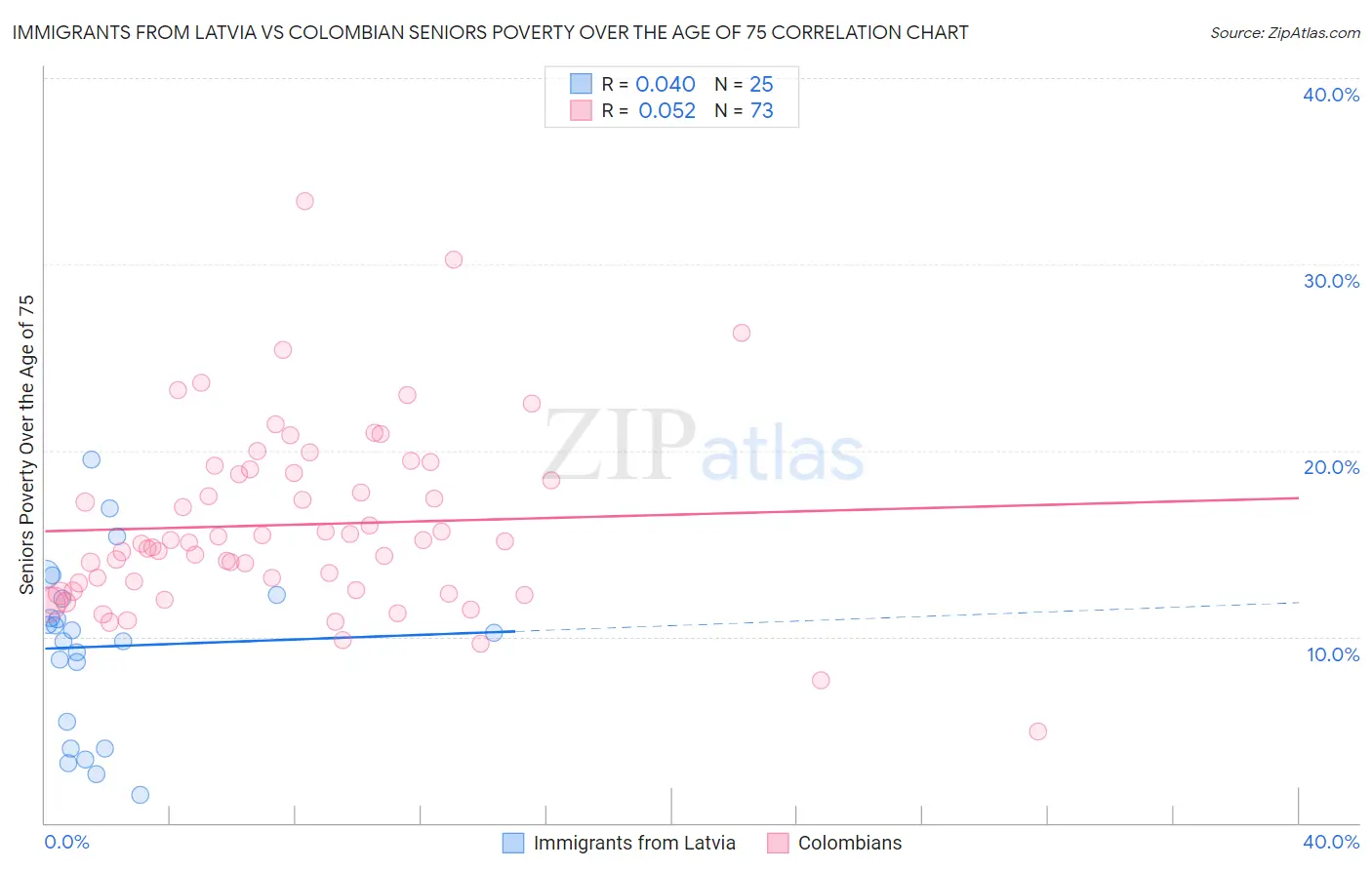 Immigrants from Latvia vs Colombian Seniors Poverty Over the Age of 75