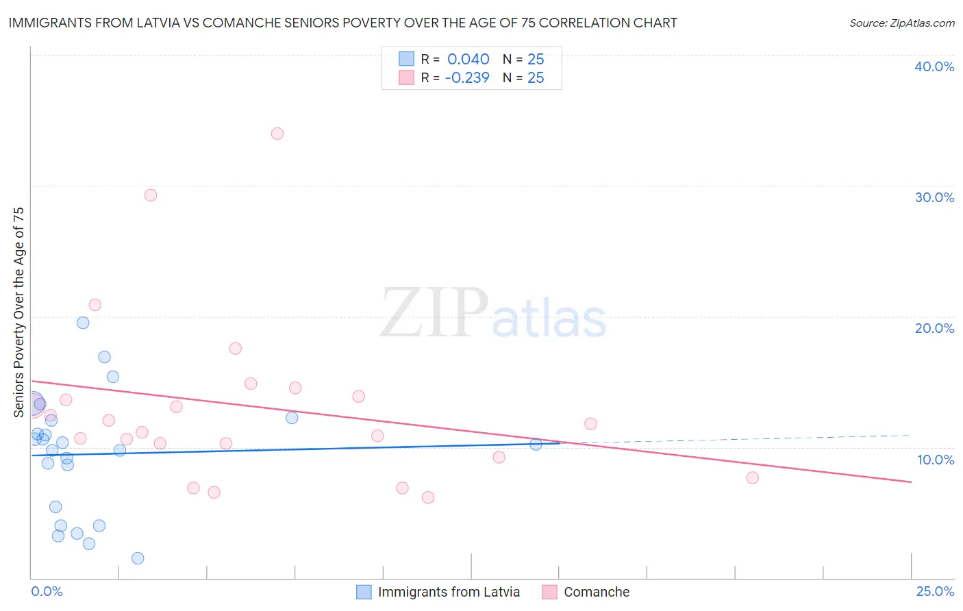 Immigrants from Latvia vs Comanche Seniors Poverty Over the Age of 75