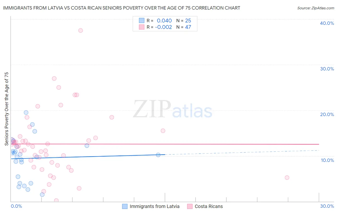 Immigrants from Latvia vs Costa Rican Seniors Poverty Over the Age of 75