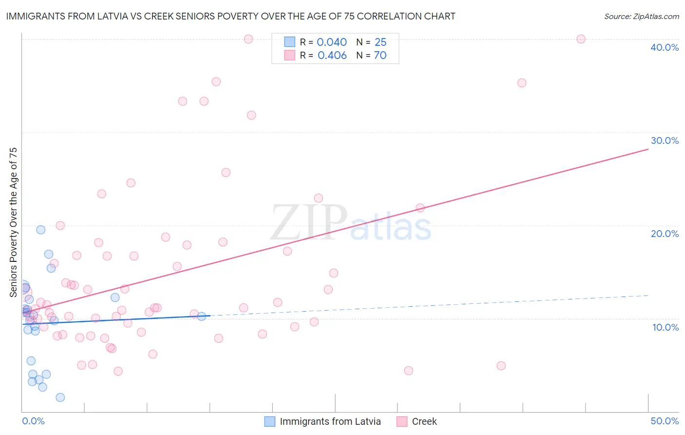 Immigrants from Latvia vs Creek Seniors Poverty Over the Age of 75