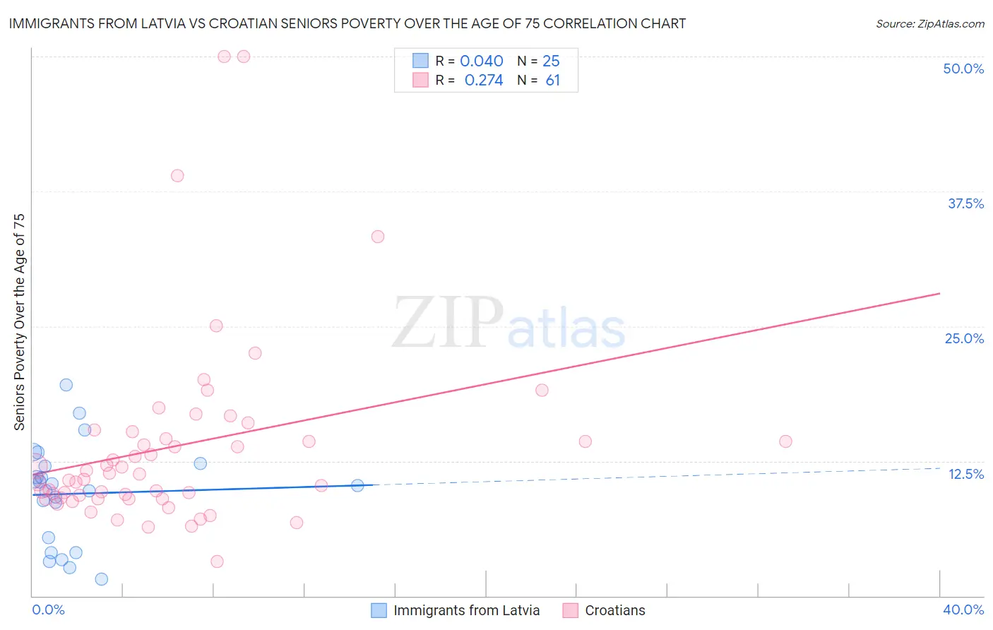 Immigrants from Latvia vs Croatian Seniors Poverty Over the Age of 75