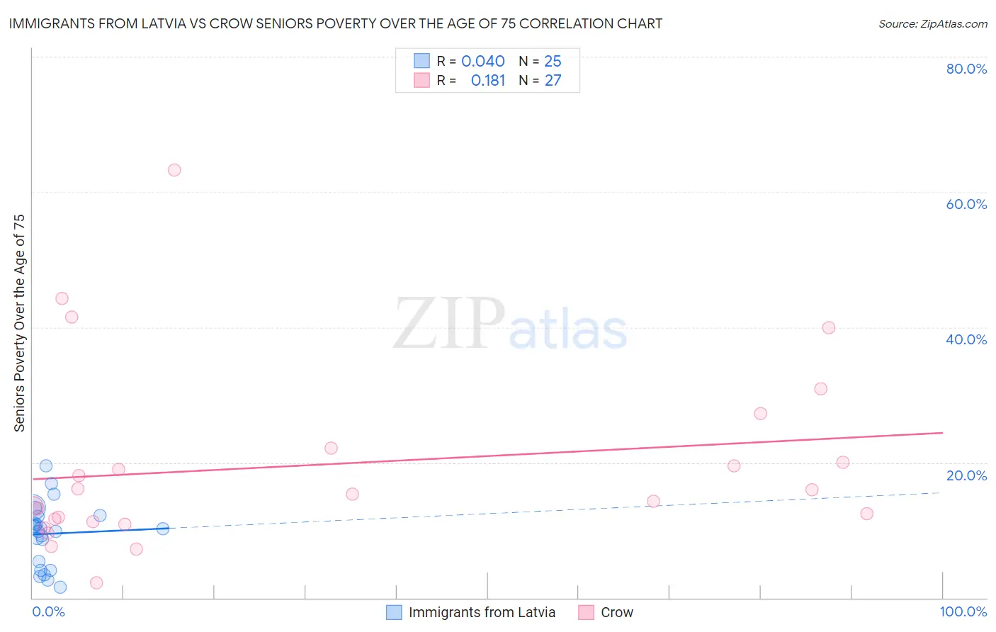 Immigrants from Latvia vs Crow Seniors Poverty Over the Age of 75
