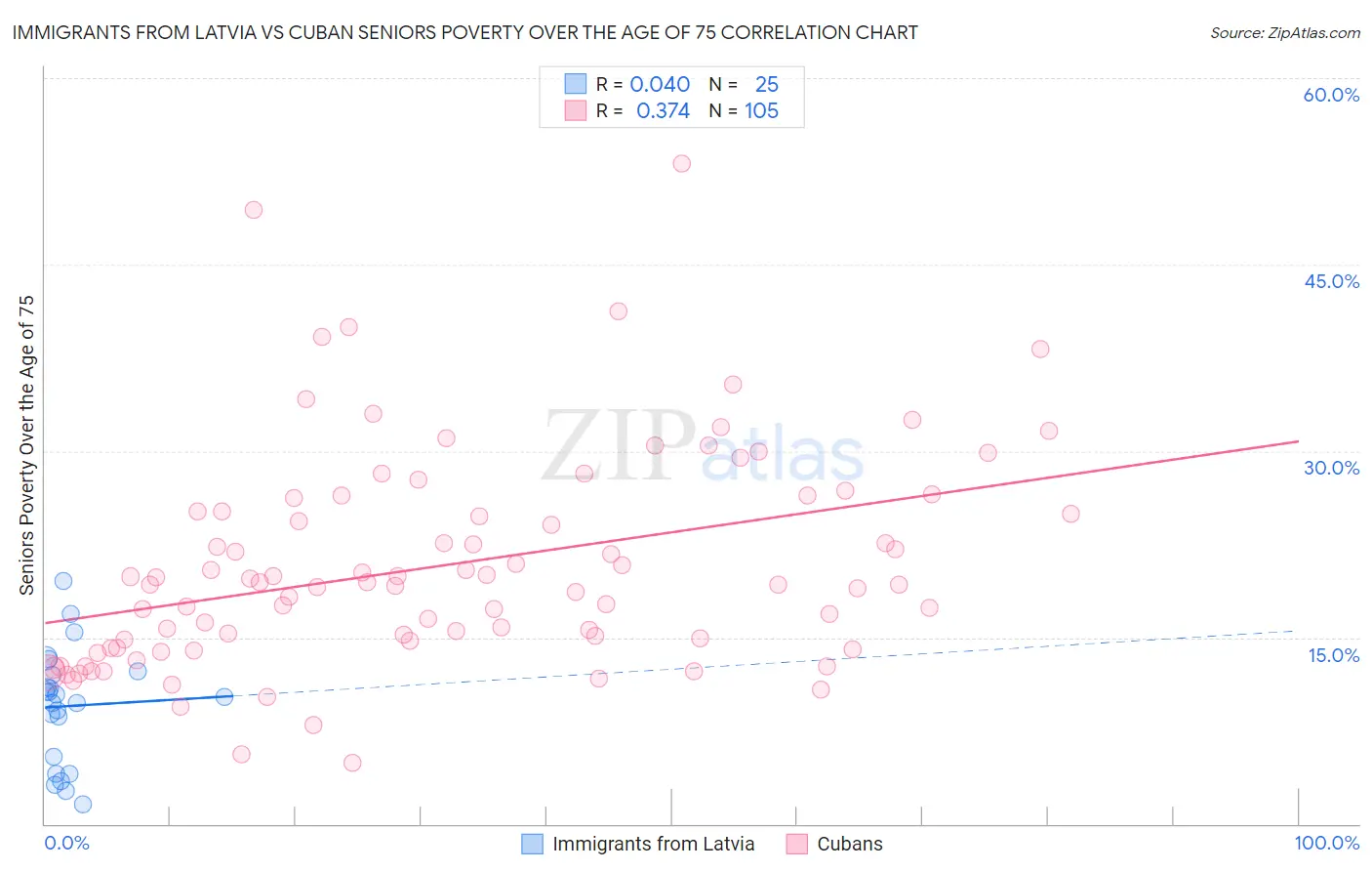 Immigrants from Latvia vs Cuban Seniors Poverty Over the Age of 75